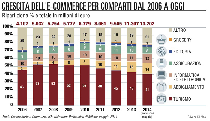 dati e-commerce