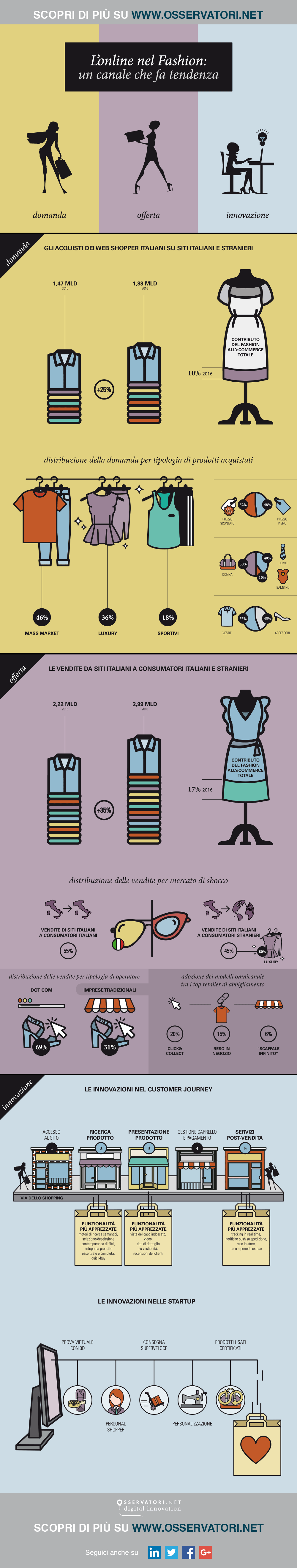 infografica fashion online