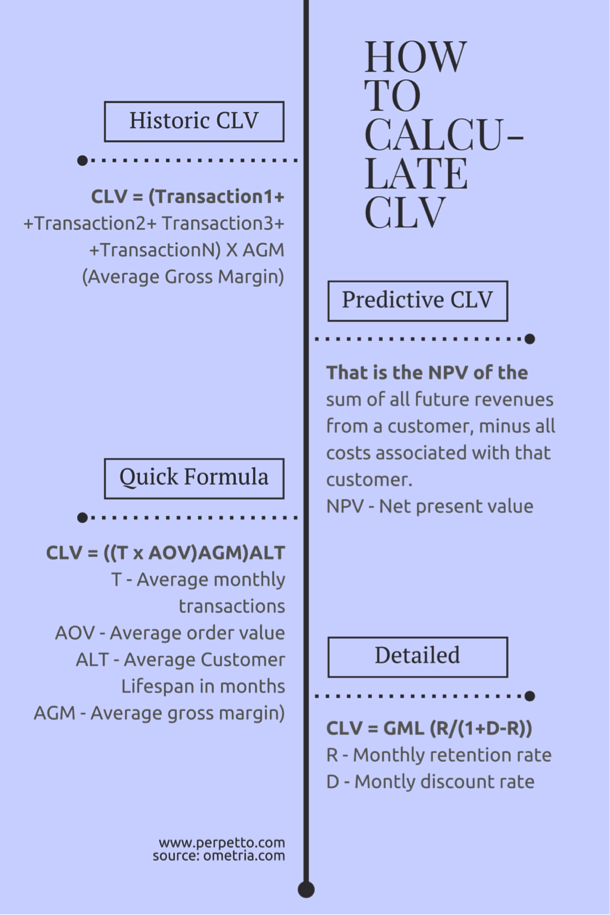 CLV-calcolo
