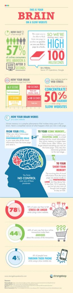 Web performance | Infografica