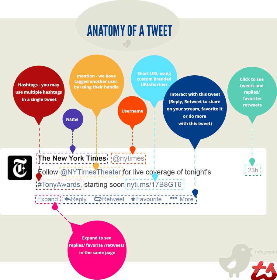 anatomy of a tweet anatomy of a tweet