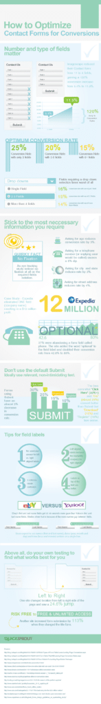 how_to_optimize_contact_forms su Atman Digital Agency