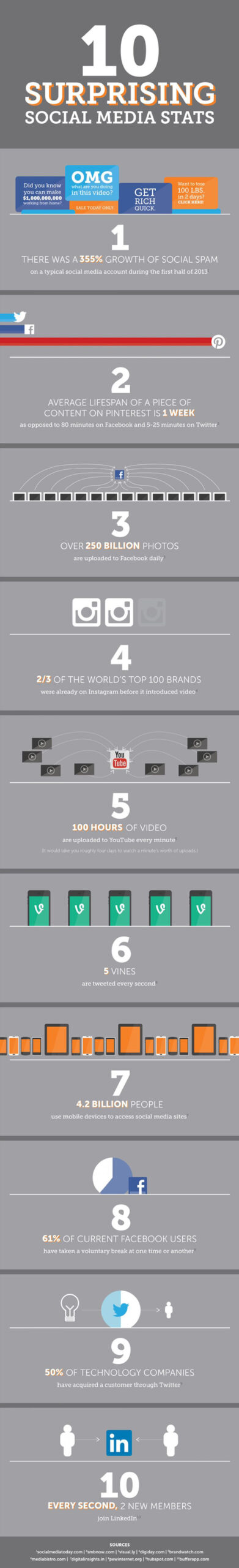 Qualche statistica sui social media
