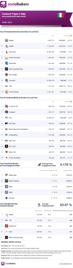 socialbakers-classifica-pagine-facebook-aprile-2013 socialbakers-classifica-pagine-facebook-aprile-2013