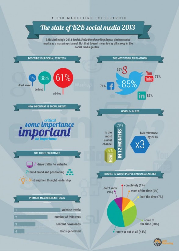 the-state-of-b2b-social-media-2013_atman